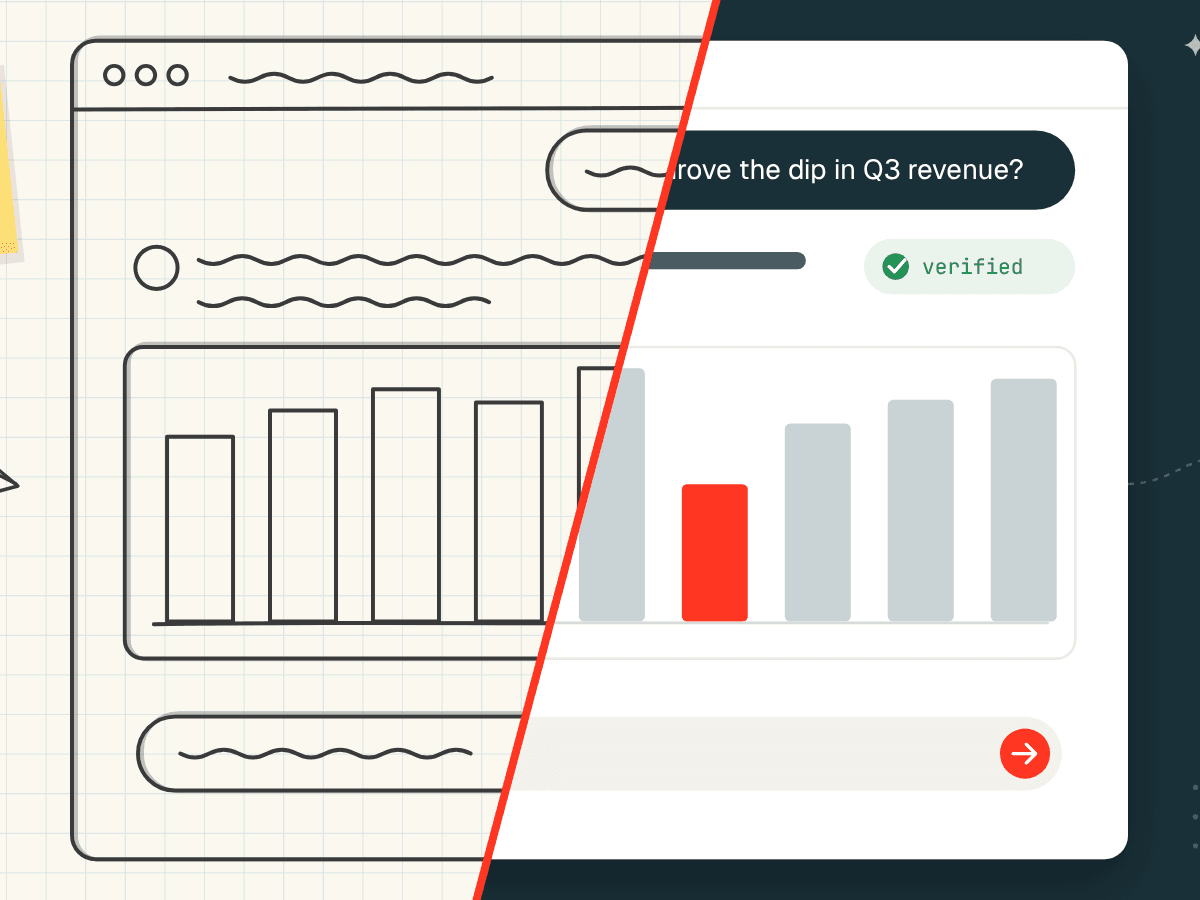 An illustration split diagonally: on the left, a hand-drawn sketch of a chat-and-chart app with sticky notes reading "PoC v0.1 does it work??" and "demo data only!"; on the right, the finished app answering a question about a dip in Q3 revenue with a verified chart, beside cards for benchmarks (117 of 120 answered correctly), instructions and user feedback, labelled "v1.0 in production".