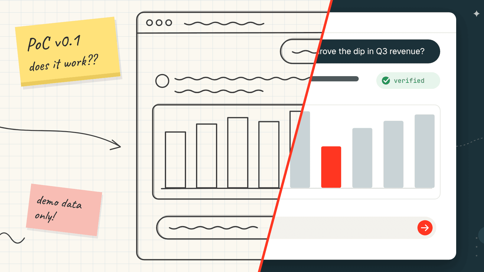 An illustration split diagonally: on the left, a hand-drawn sketch of a chat-and-chart app with sticky notes reading "PoC v0.1 does it work??" and "demo data only!"; on the right, the finished app answering a question about a dip in Q3 revenue with a verified chart, beside cards for benchmarks (117 of 120 answered correctly), instructions and user feedback, labelled "v1.0 in production".