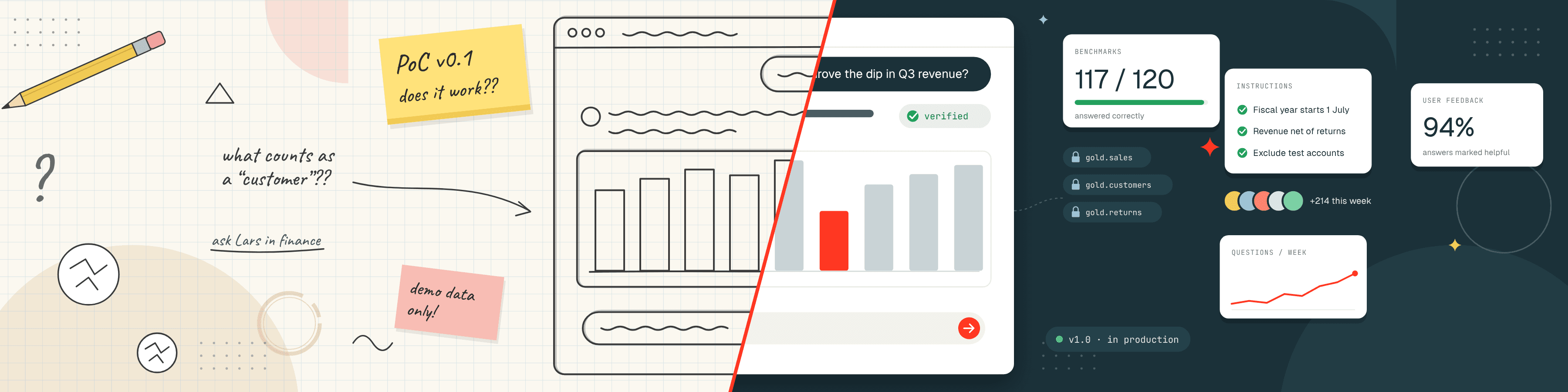 An illustration split diagonally: on the left, a hand-drawn sketch of a chat-and-chart app with sticky notes reading "PoC v0.1 does it work??" and "demo data only!"; on the right, the finished app answering a question about a dip in Q3 revenue with a verified chart, beside cards for benchmarks (117 of 120 answered correctly), instructions and user feedback, labelled "v1.0 in production".